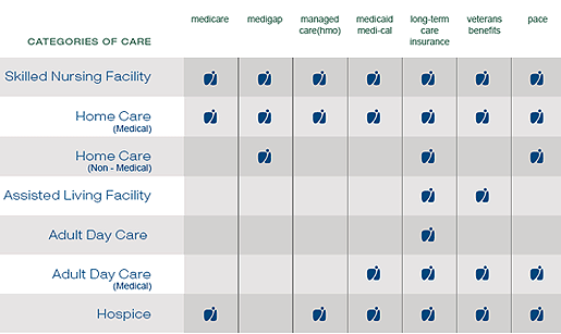 Coverage Chart